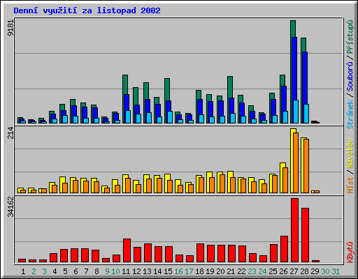 Dennφ vyu╛itφ za listopad 2002