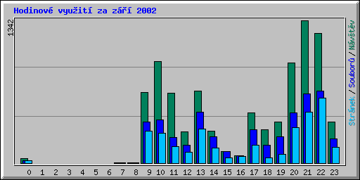 HodinovΘ vyu╛itφ za zß°φ 2002