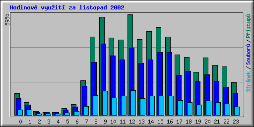 HodinovΘ vyu╛itφ za listopad 2002