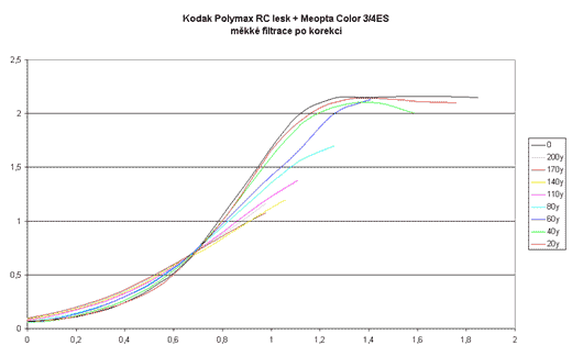 Kodak Polymax lesk + Meopta Color 3/4ES - m∞kkΘ filtrace po korekci