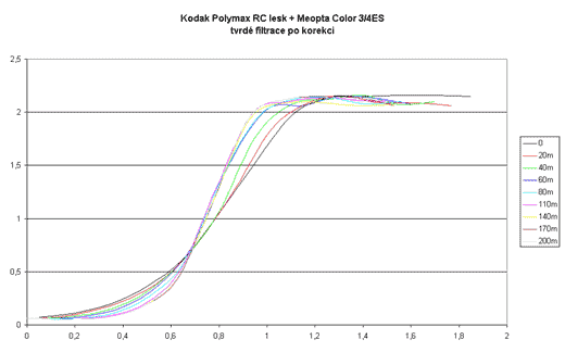 Kodak Polymax lesk + Meopta Color 3/4ES - tvrd filtrace po korekci
