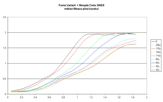Foma Variant + Meopta Color 3/4ES - mkk filtrace ped korekc