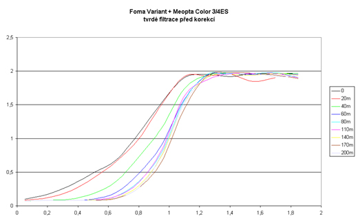 Foma Variant + Meopta Color 3/4ES - tvrd filtrace ped korekc