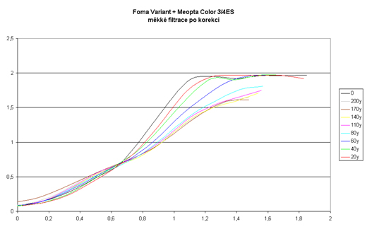 Foma Variant + Meopta Color 3/4ES - m∞kkΘ filtrace po korekci