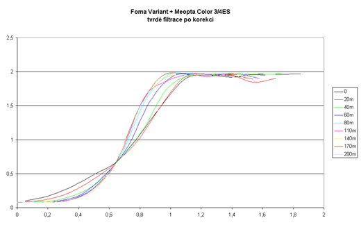 Foma Variant + Meopta Color 3/4ES - tvrd filtrace po korekci