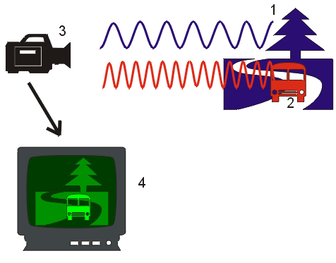 Obr. 3: Princip snφmßnφ vlastnφho tepelnΘho zß°enφ t∞les v dalekΘ IR oblasti