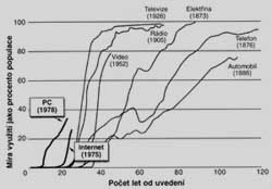 Internet a ostatnφ p°evratnΘ vynßlezy