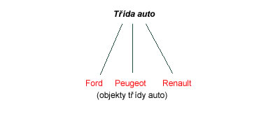 třída a objekty