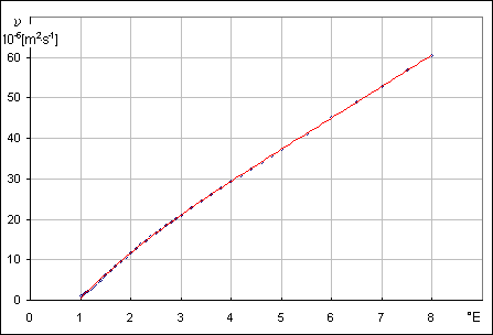 Stupn∞ Englera (kinematickß viskozita)