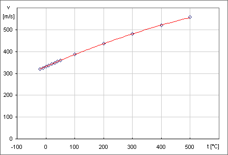 Zßvislost rychlosti Üφ°enφ zvuku ve vzduchu na teplot∞