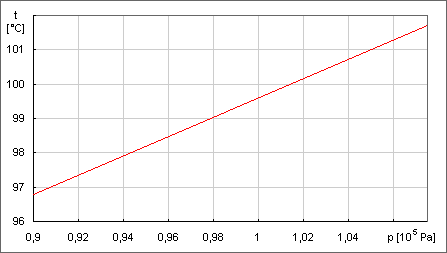 Zßvislost teploty varu vody na tlaku