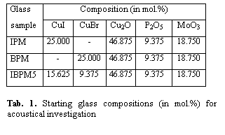 TextovΘ pole: Glasssample	Composition (in mol.%)
	CuI	CuBr	Cu2O	P2O5	MoO3
IPM	25.000	-	46.875	9.375	18.750
BPM	-	25.000	46.875	9.375	18.750
IBPM5	15.625	9.375	46.875	9.375	18.750
Tab. 1. Starting glass compositions (in mol.%) for acoustical investigation

