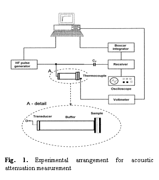 Textové pole:  
Fig. 1. Experimental arrangement for acoustic attenuation measurement 
