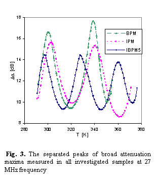 Textové pole:  
 Fig. 3. The separated peaks of broad attenuation maxima measured in all investigated samples at 27 MHz frequency
