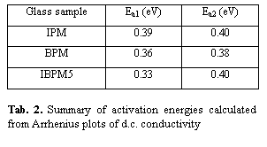 Textové pole: Glass sample	Ea1 (eV)	Ea2 (eV)
IPM	0.39	0.40
BPM	0.36	0.38
IBPM5	0.33	0.40
Tab. 2. Summary of activation energies calculated from Arrhenius plots of d.c. conductivity


