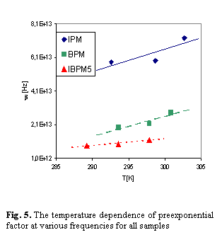 Textové pole:  
Fig. 5. The temperature dependence of preexponential factor at various frequencies for all samples 

