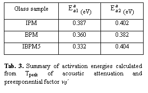 TextovΘ pole: Glass sample	  (eV)	  (eV)
IPM	0.387	0.402
BPM	0.360	0.382
IBPM5	0.332	0.404
Tab. 3. Summary of activation energies calculated from Tpeak of acoustic attenuation and preexponential factor n0┤

