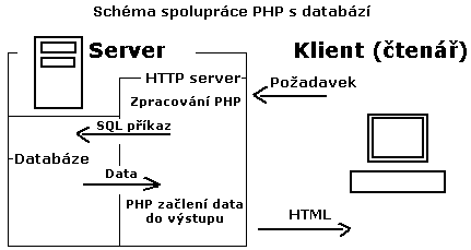 SchΘma spoluprßce PHP s databßzφ