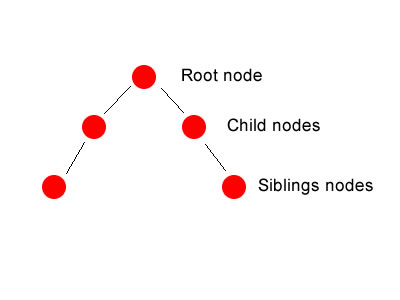 Nodes