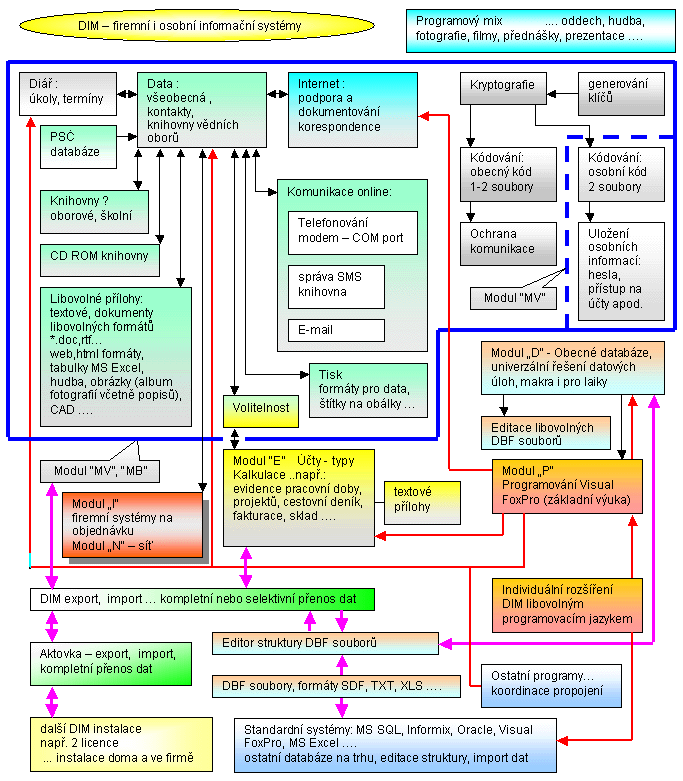 Struktura programu