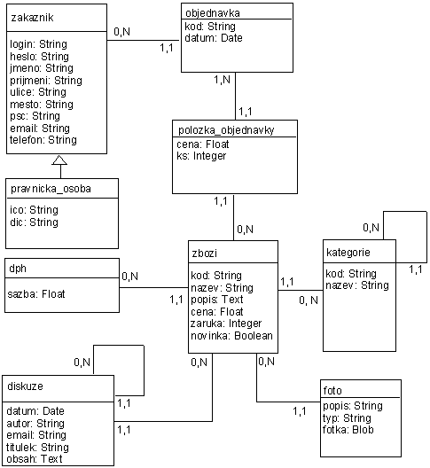 datov model elektronickho obchodu