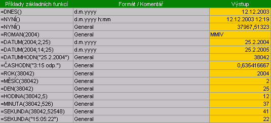 Základní funkce pro datum a čas