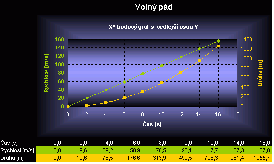 XY bodový graf