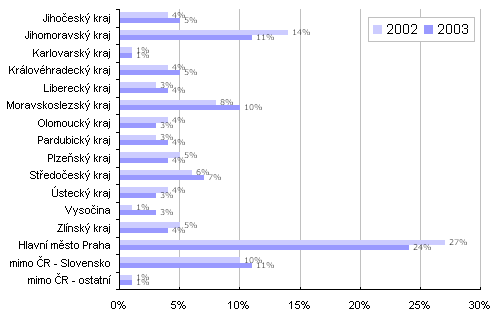 NßvÜt∞vnφci serveru Interval.cz podle kraje