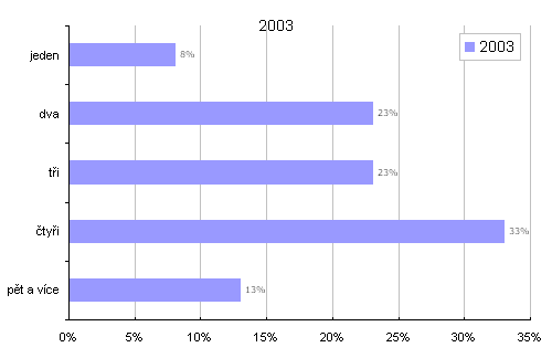 NßvÜt∞vnφci serveru Interval.cz podle poΦtu Φlen∙ domßcnosti