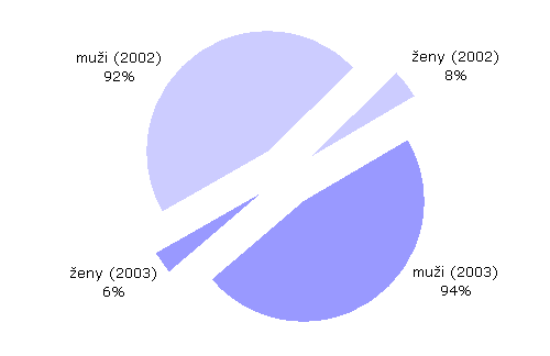 NßvÜt∞vnφci serveru Interval.cz podle pohlavφ