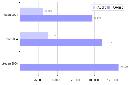 PoΦet unikßtnφch nßvÜt∞vnφk∙ (UV - unique visitors)