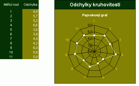 Paprskov² graf