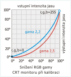 Zobrazenφ gama korekce 2,5 a 2,2