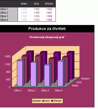 Sloupcov² graf 4
