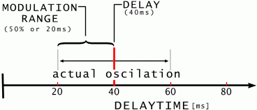 Chorus Effect diagram