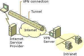 Figure 17.4    Sample Virtual Private Network Configuration