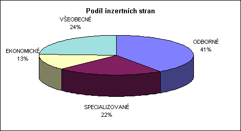 ObjektGrafu Podφl inzertnφch stran