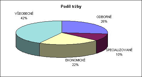 ObjektGrafu Podφl tr₧by