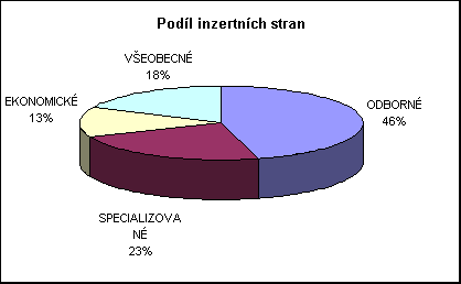 ObjektGrafu Podφl inzertnφch stran