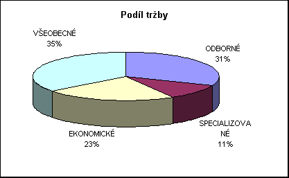 ObjektGrafu Podφl tr₧by