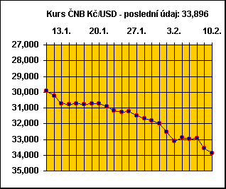 kurs ╚NB - KΦ/USD