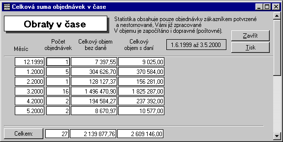 Celkovß suma objednßvek v Φase