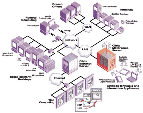 SystΘm CITRIX