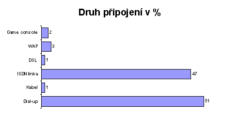 Druh p°ipojenφ v %