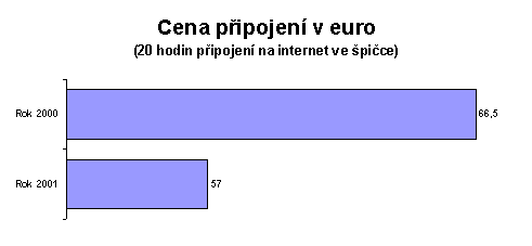 Cena p°ipojenφ v euro