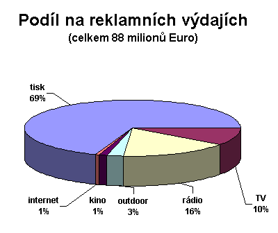 Podφl na reklamnφch v²dajφch