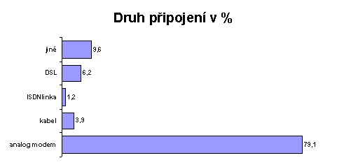 Druh p°ipojenφ v %