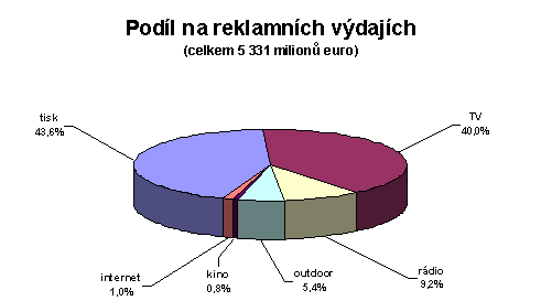 Podφl na reklamnφch v²dajφch