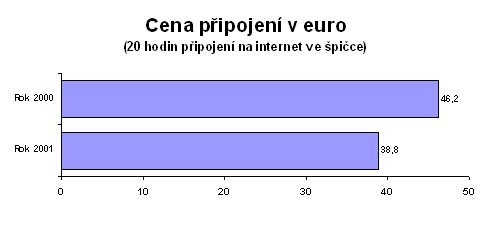 Cena p°ipojenφ v euro