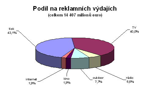 Podφl na reklamnφch v²dajφch